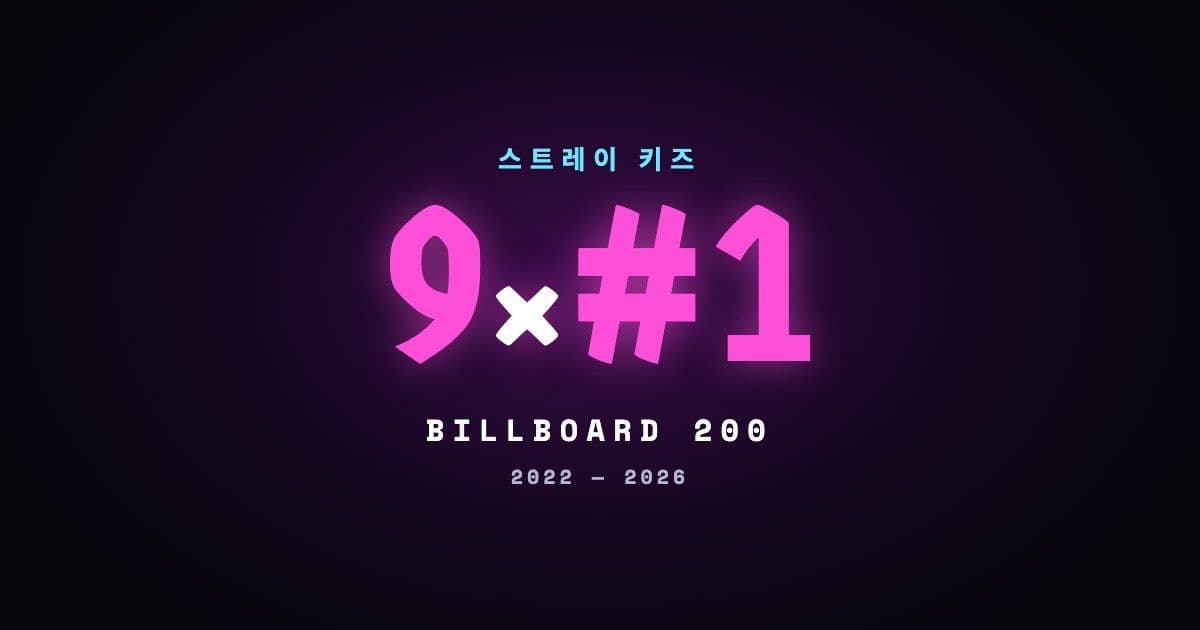 Stray Kids en el Billboard 200: nueve números uno seguidos